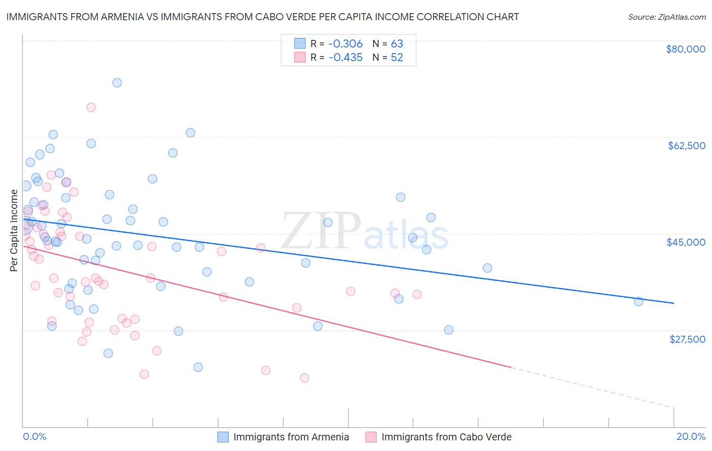 Immigrants from Armenia vs Immigrants from Cabo Verde Per Capita Income
