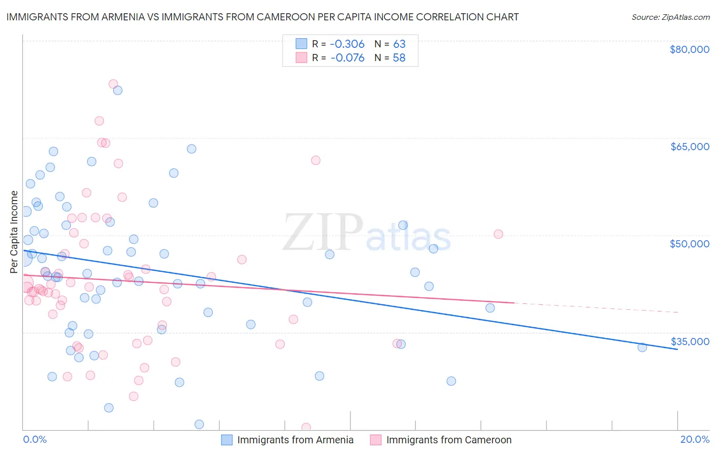 Immigrants from Armenia vs Immigrants from Cameroon Per Capita Income