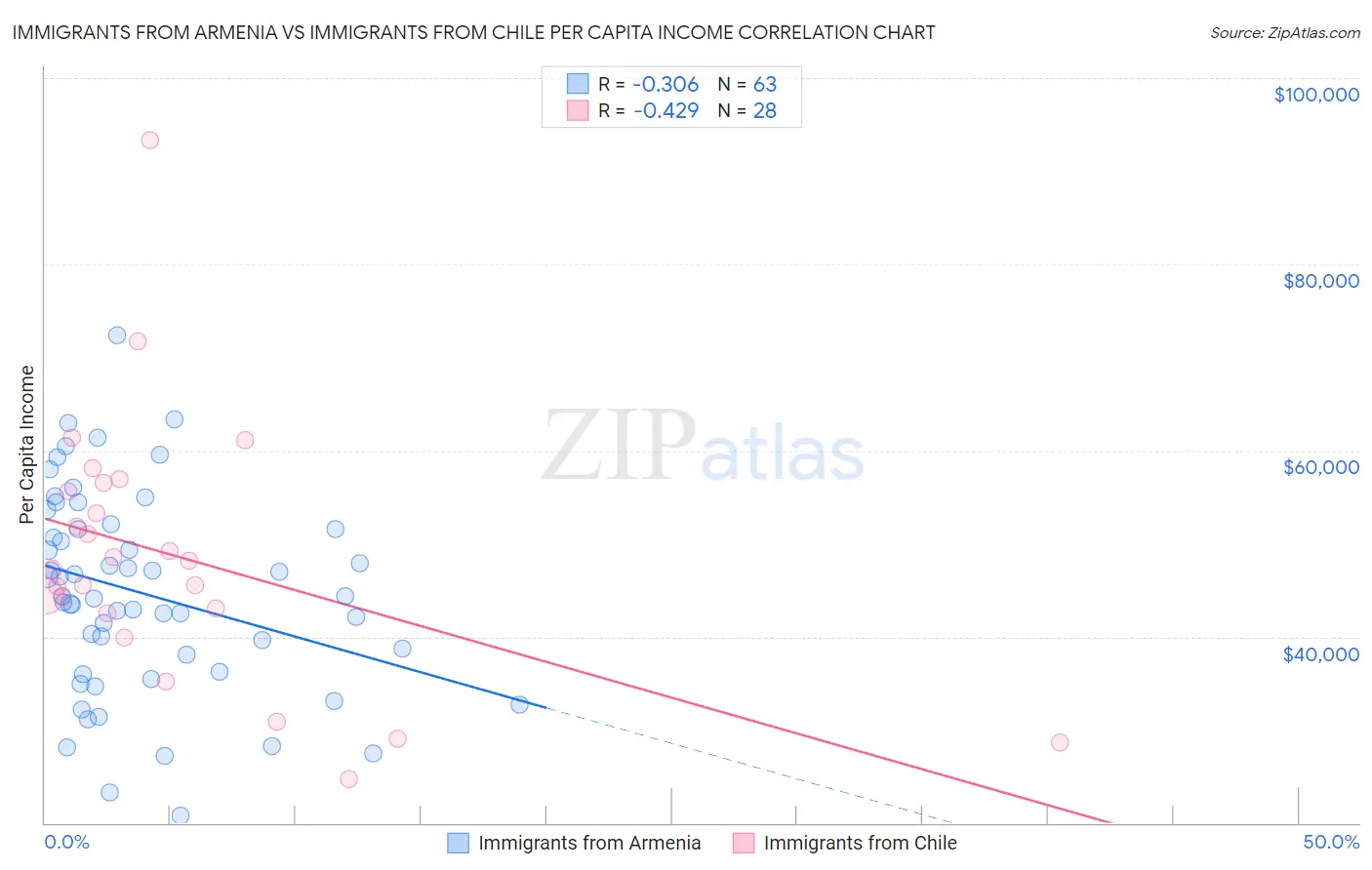 Immigrants from Armenia vs Immigrants from Chile Per Capita Income