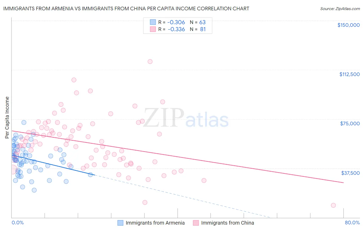 Immigrants from Armenia vs Immigrants from China Per Capita Income