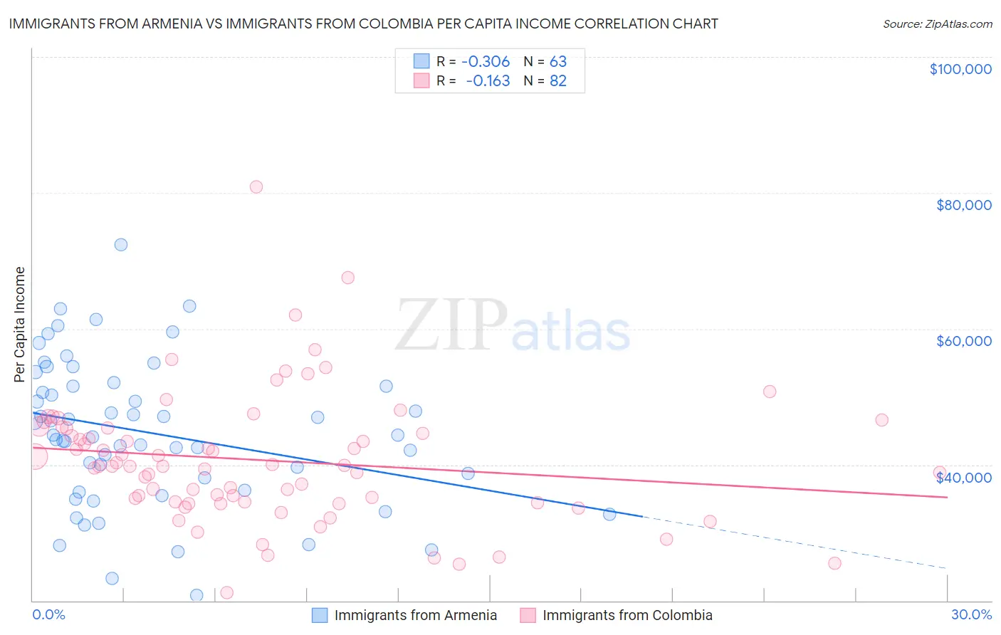 Immigrants from Armenia vs Immigrants from Colombia Per Capita Income