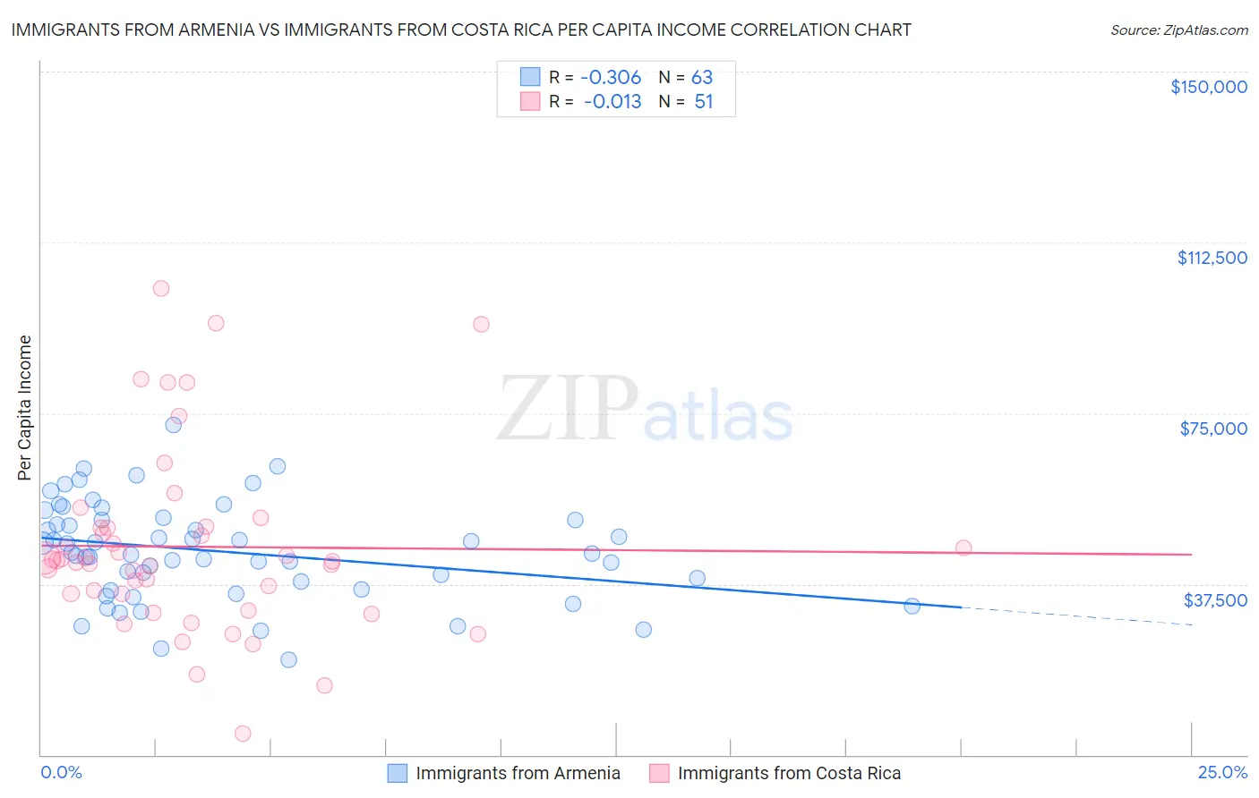 Immigrants from Armenia vs Immigrants from Costa Rica Per Capita Income