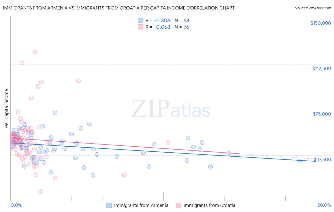 Immigrants from Armenia vs Immigrants from Croatia Per Capita Income