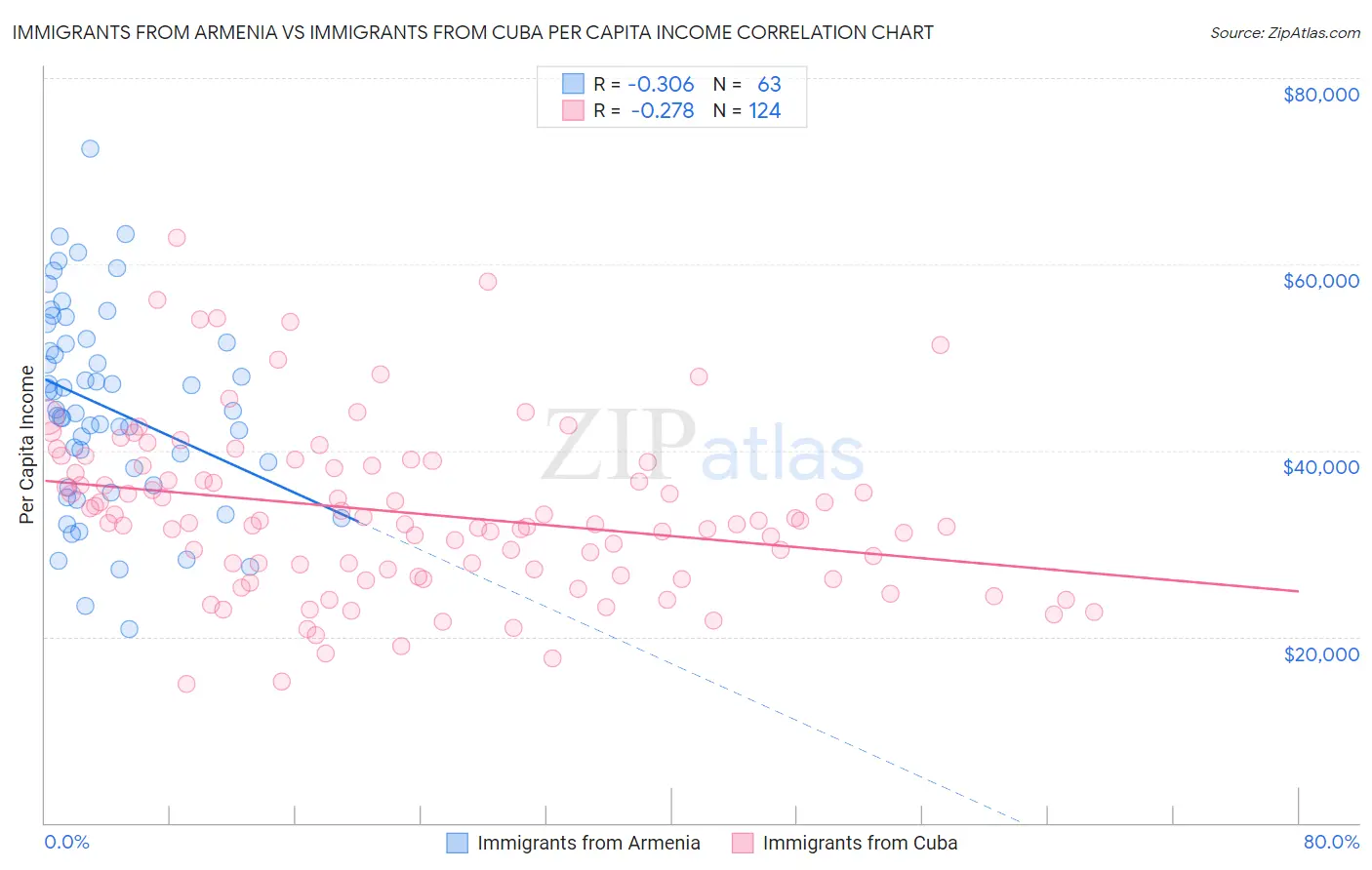 Immigrants from Armenia vs Immigrants from Cuba Per Capita Income