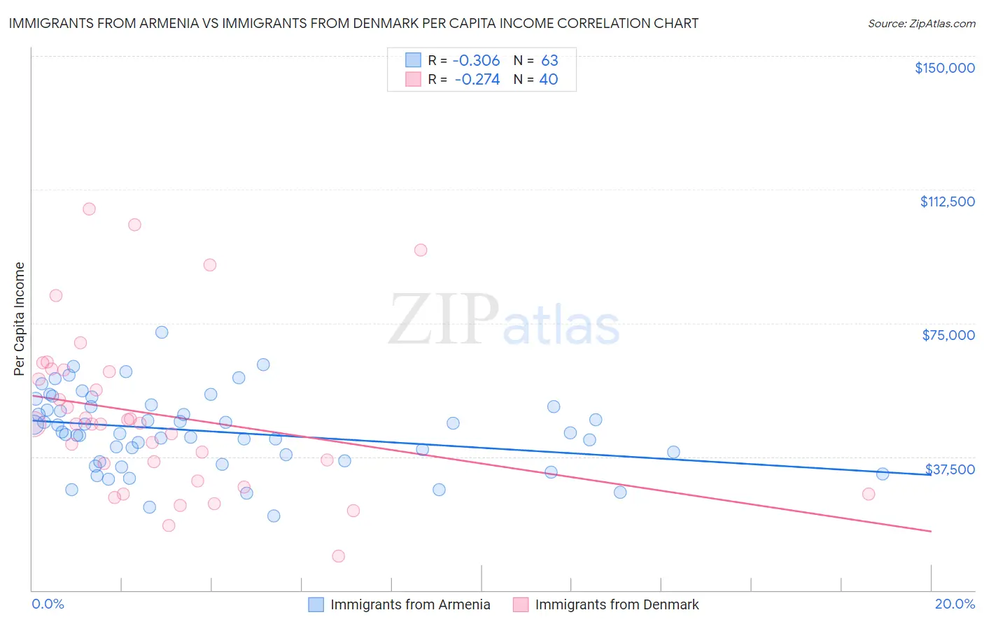 Immigrants from Armenia vs Immigrants from Denmark Per Capita Income