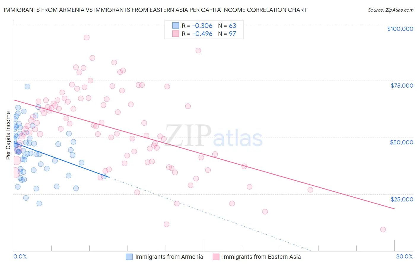 Immigrants from Armenia vs Immigrants from Eastern Asia Per Capita Income