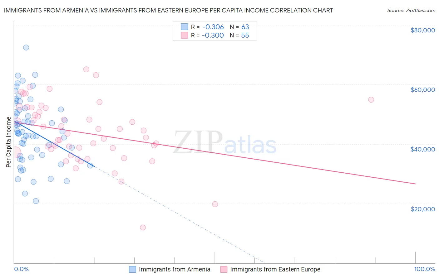 Immigrants from Armenia vs Immigrants from Eastern Europe Per Capita Income