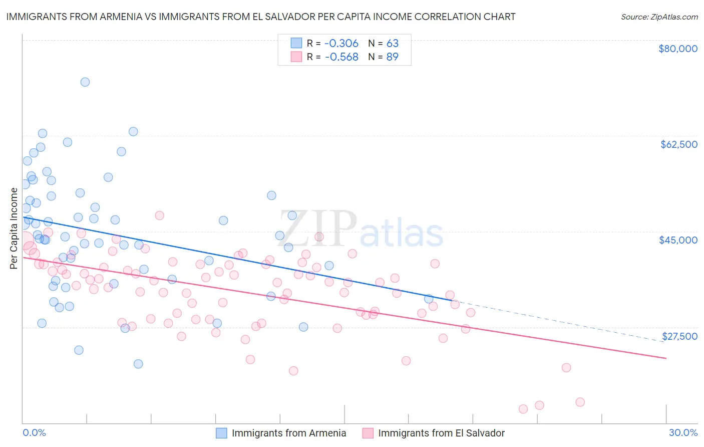 Immigrants from Armenia vs Immigrants from El Salvador Per Capita Income