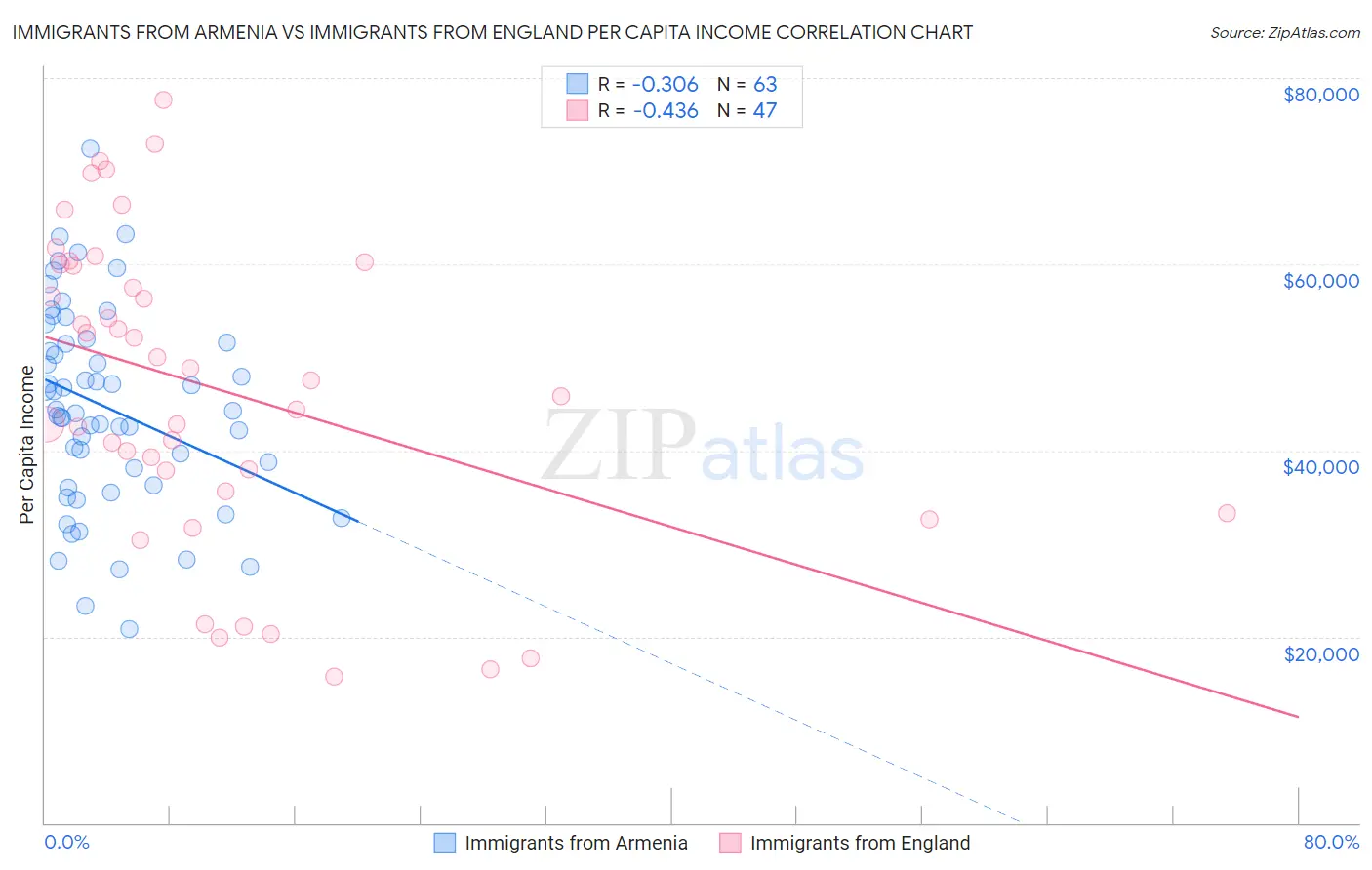 Immigrants from Armenia vs Immigrants from England Per Capita Income
