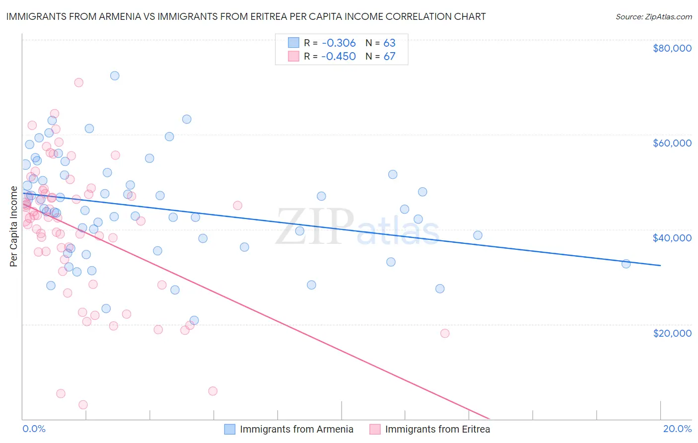 Immigrants from Armenia vs Immigrants from Eritrea Per Capita Income
