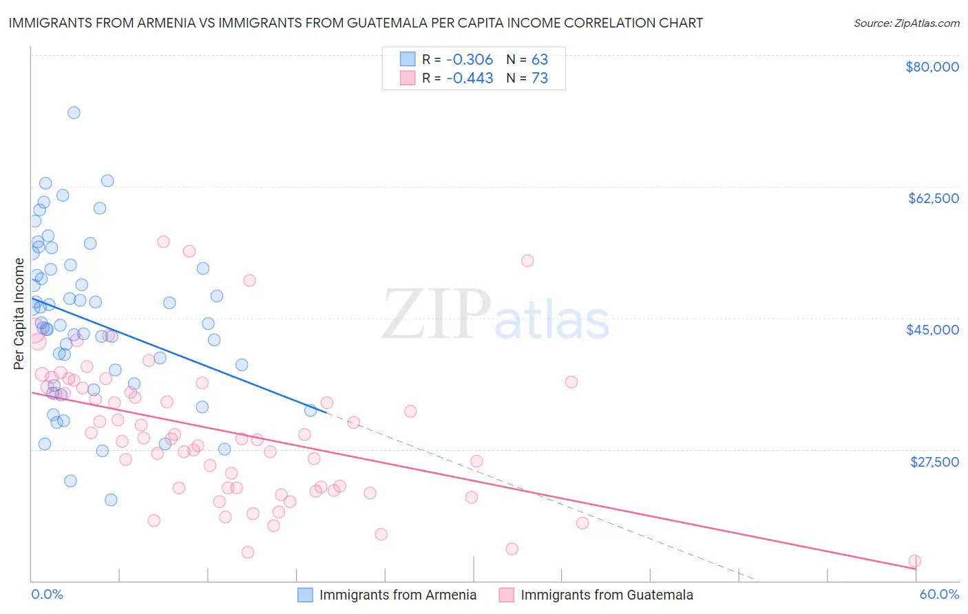 Immigrants from Armenia vs Immigrants from Guatemala Per Capita Income