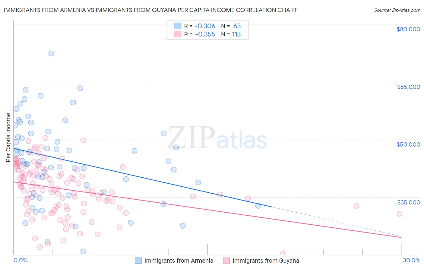 Immigrants from Armenia vs Immigrants from Guyana Per Capita Income