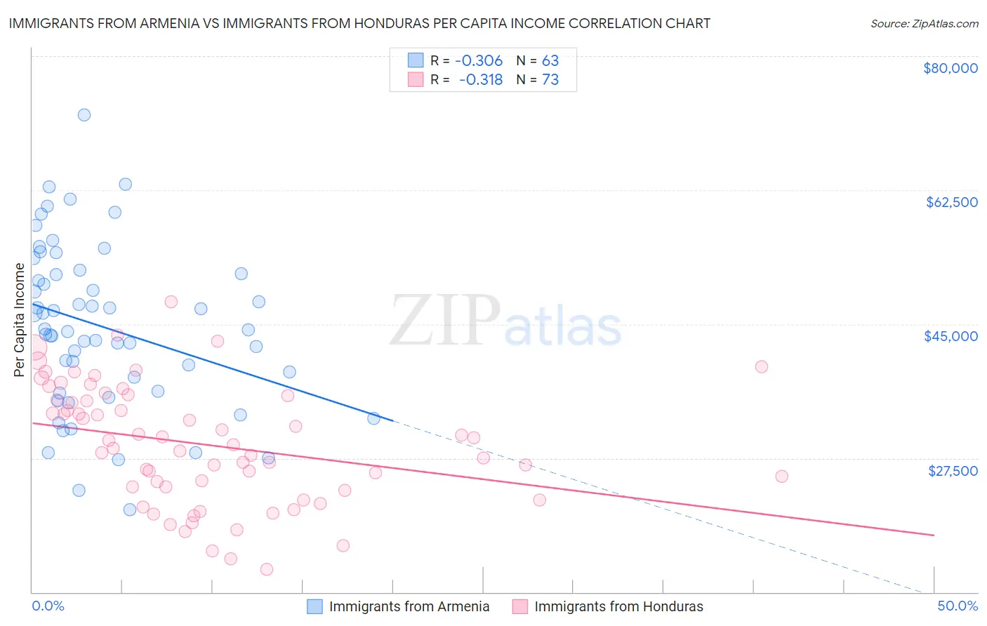 Immigrants from Armenia vs Immigrants from Honduras Per Capita Income