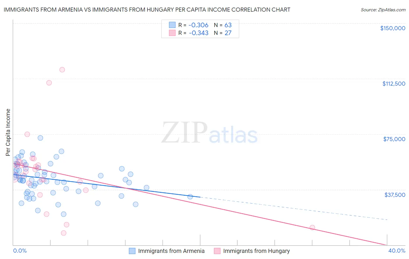 Immigrants from Armenia vs Immigrants from Hungary Per Capita Income