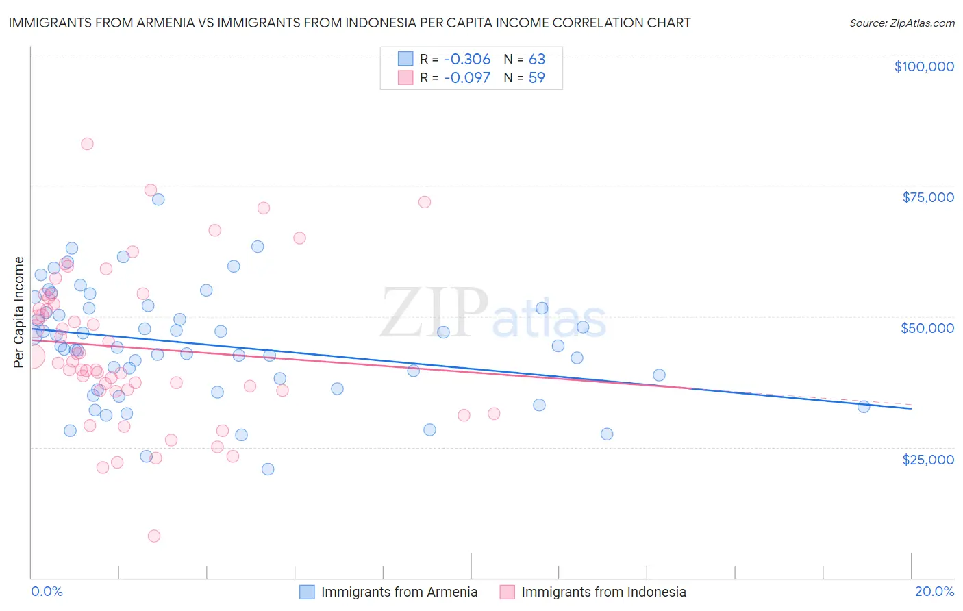 Immigrants from Armenia vs Immigrants from Indonesia Per Capita Income