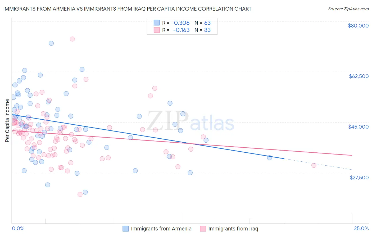 Immigrants from Armenia vs Immigrants from Iraq Per Capita Income