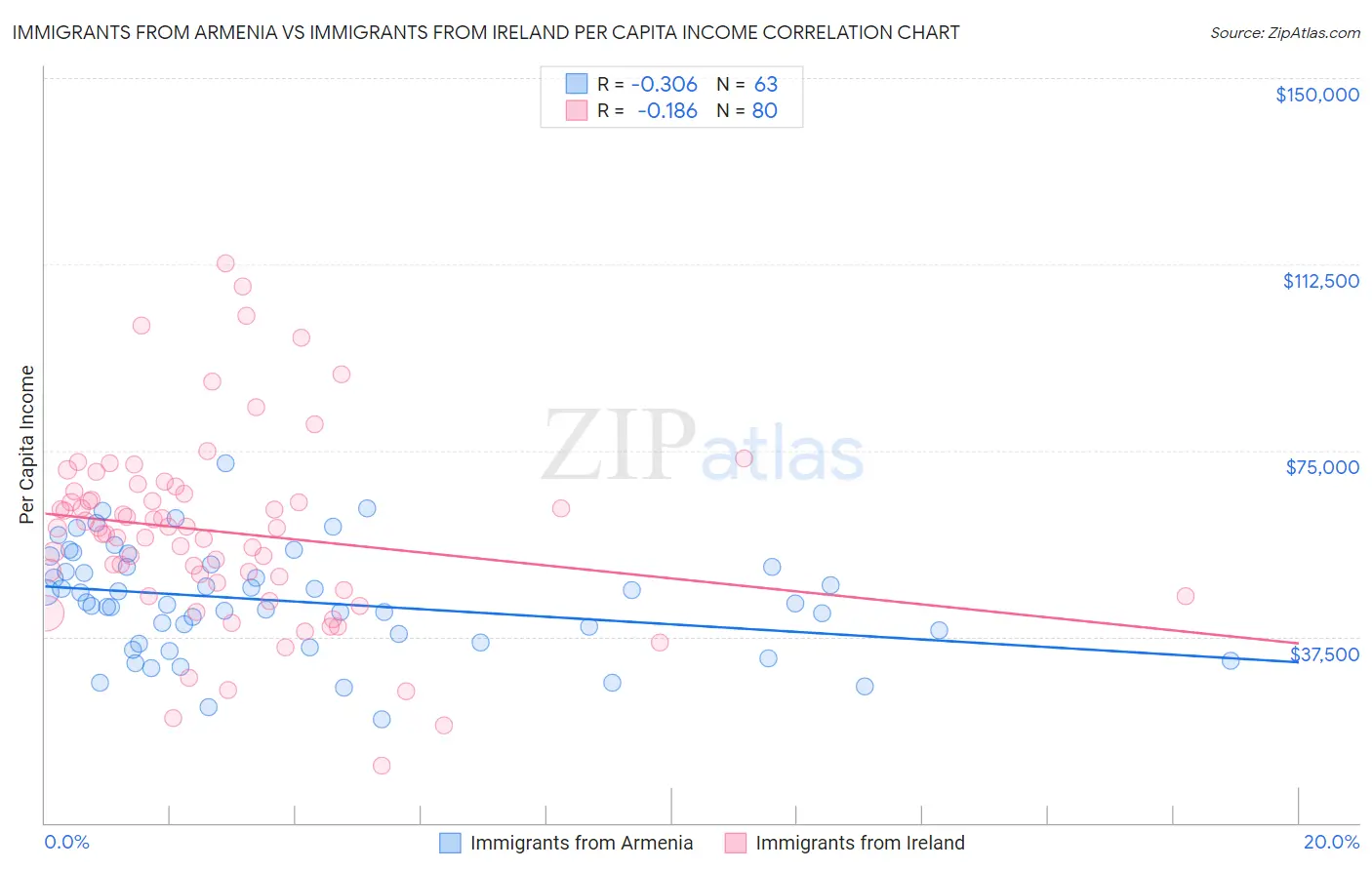 Immigrants from Armenia vs Immigrants from Ireland Per Capita Income