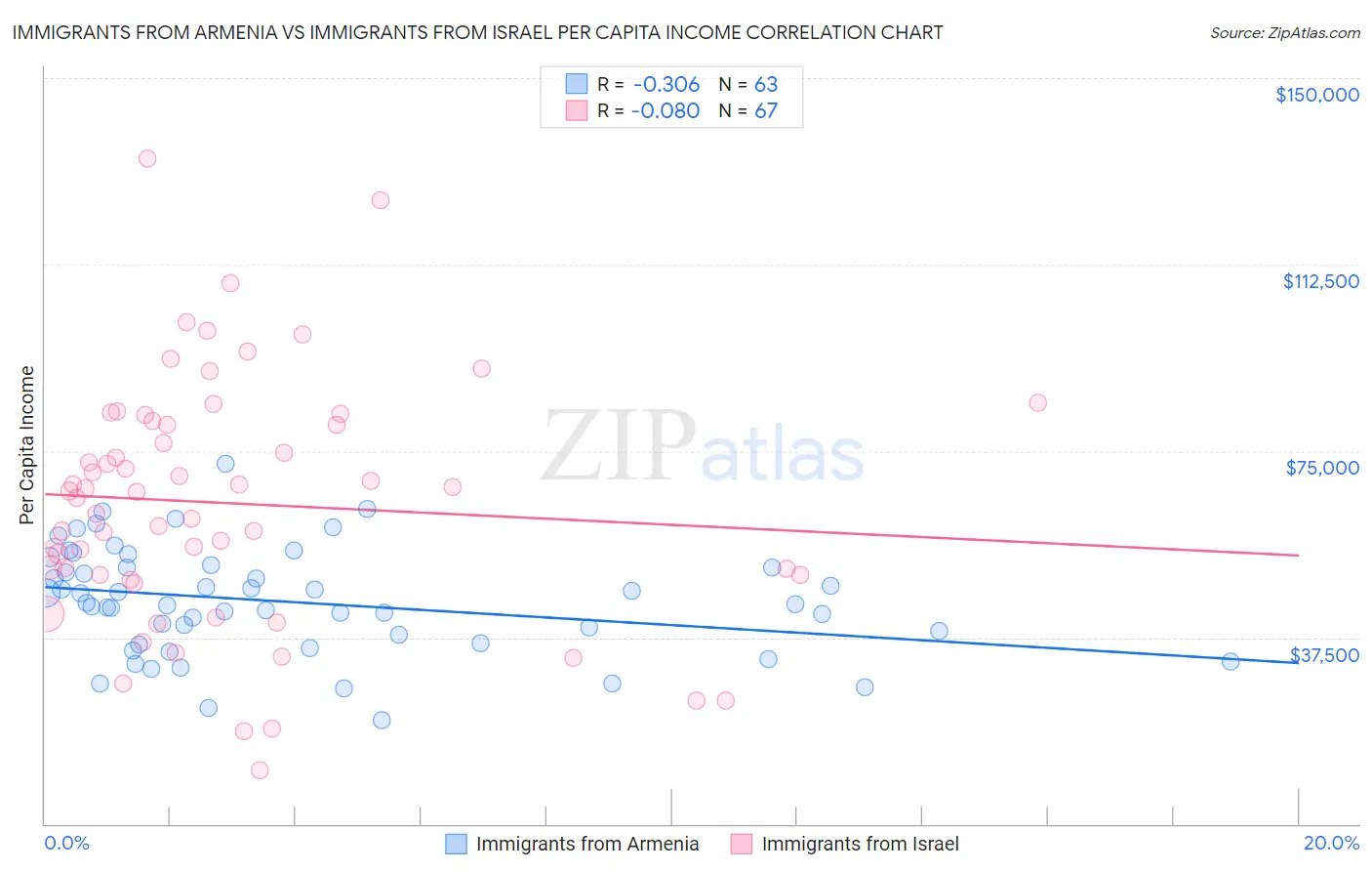 Immigrants from Armenia vs Immigrants from Israel Per Capita Income