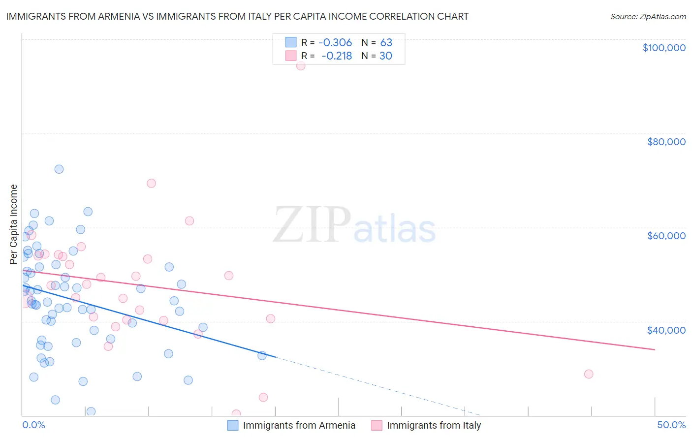 Immigrants from Armenia vs Immigrants from Italy Per Capita Income