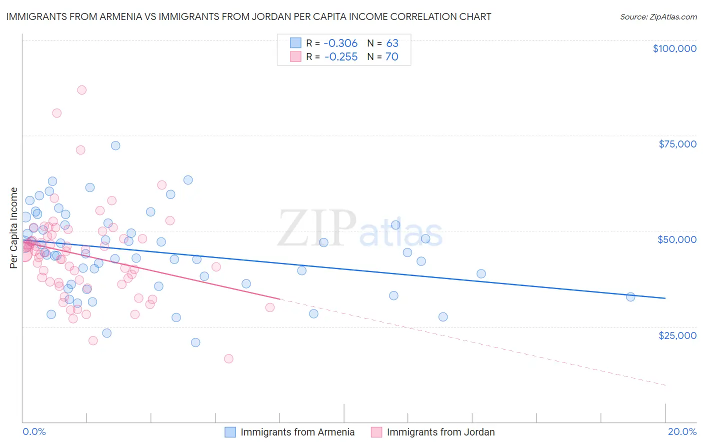 Immigrants from Armenia vs Immigrants from Jordan Per Capita Income