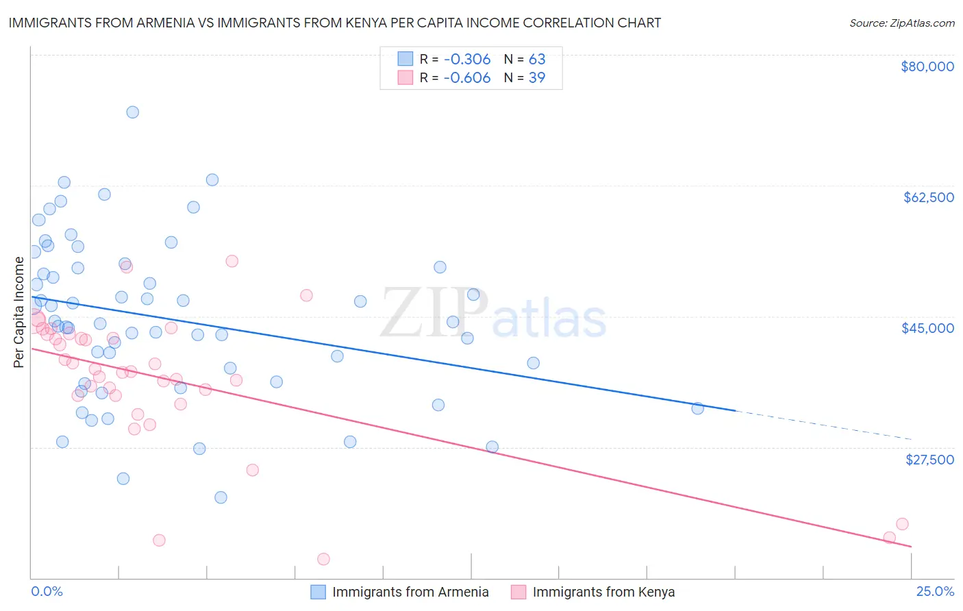 Immigrants from Armenia vs Immigrants from Kenya Per Capita Income