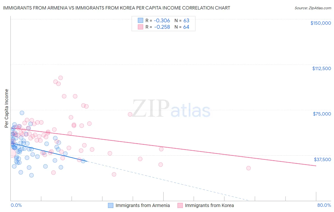 Immigrants from Armenia vs Immigrants from Korea Per Capita Income