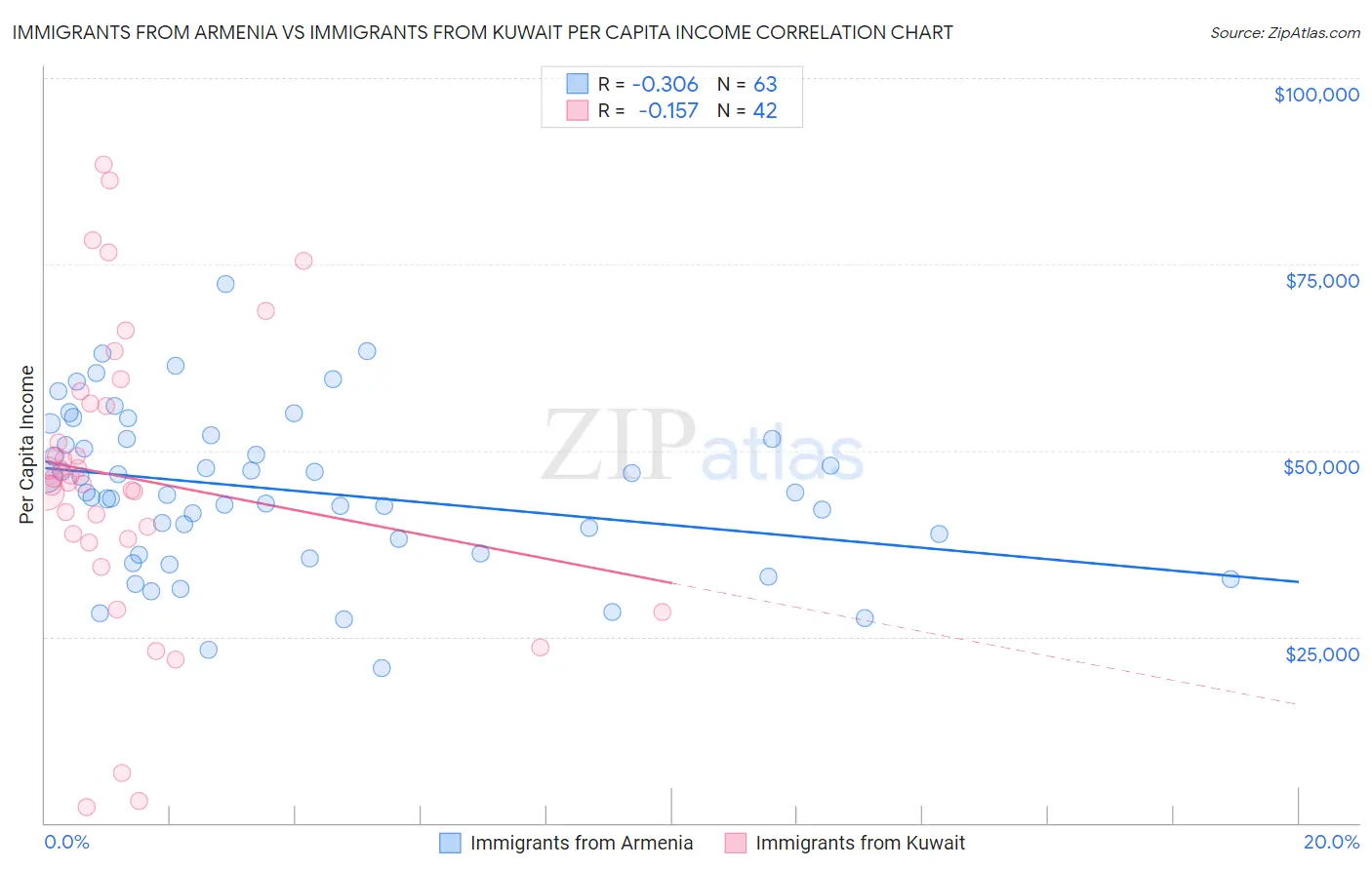 Immigrants from Armenia vs Immigrants from Kuwait Per Capita Income