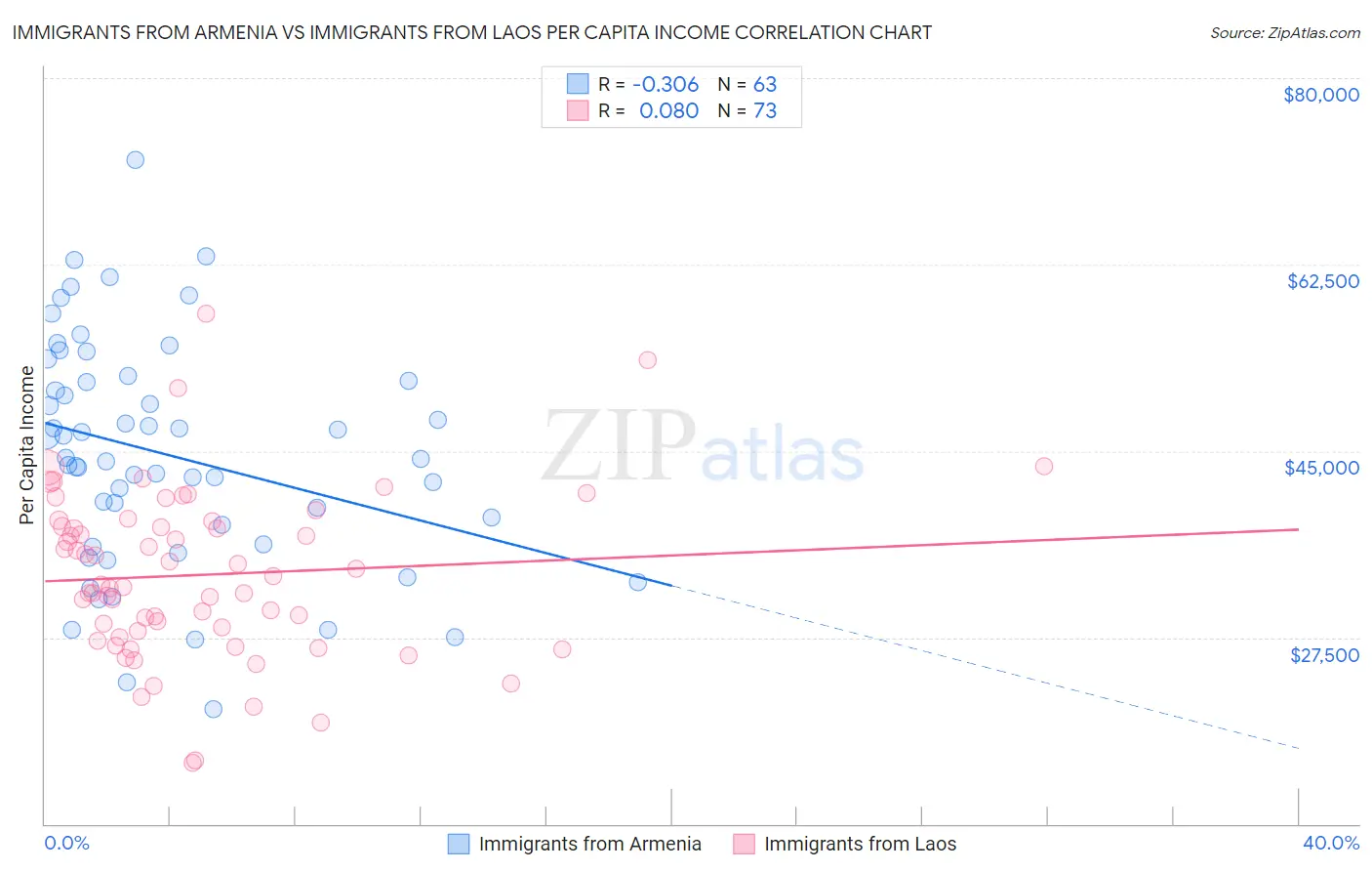 Immigrants from Armenia vs Immigrants from Laos Per Capita Income