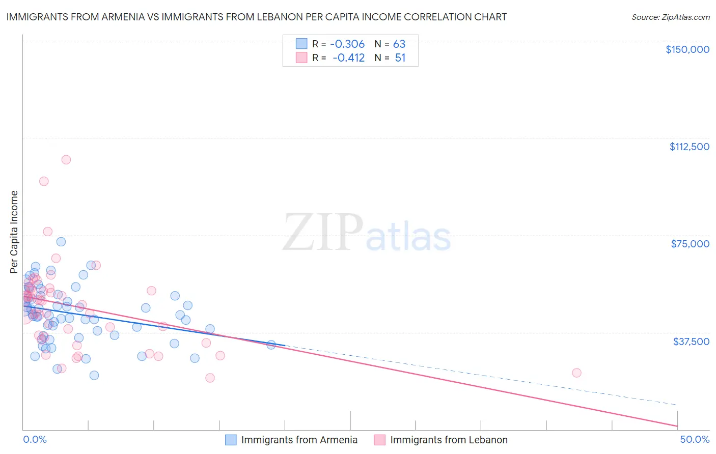 Immigrants from Armenia vs Immigrants from Lebanon Per Capita Income