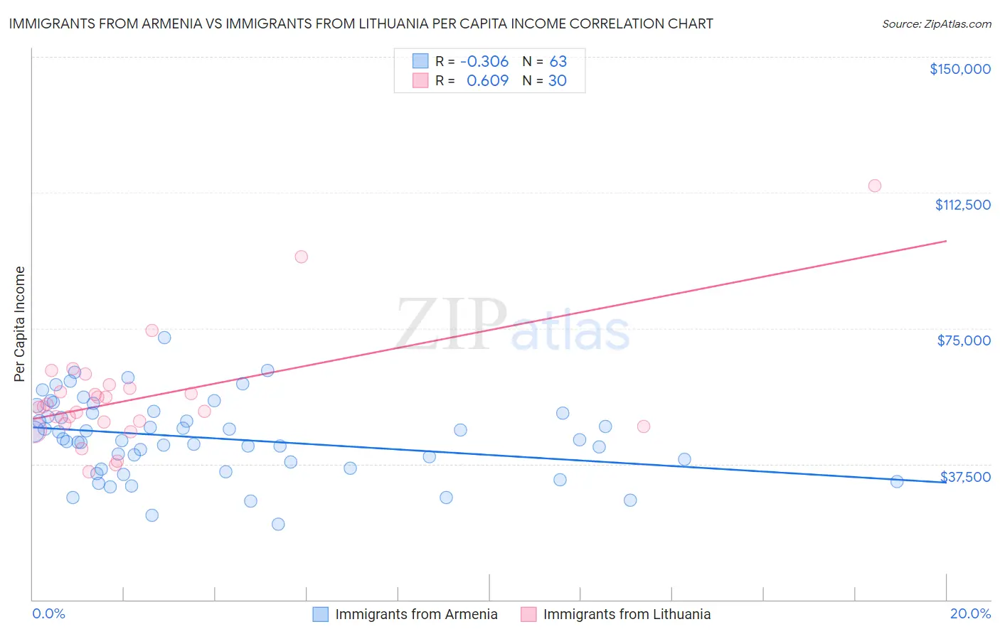 Immigrants from Armenia vs Immigrants from Lithuania Per Capita Income