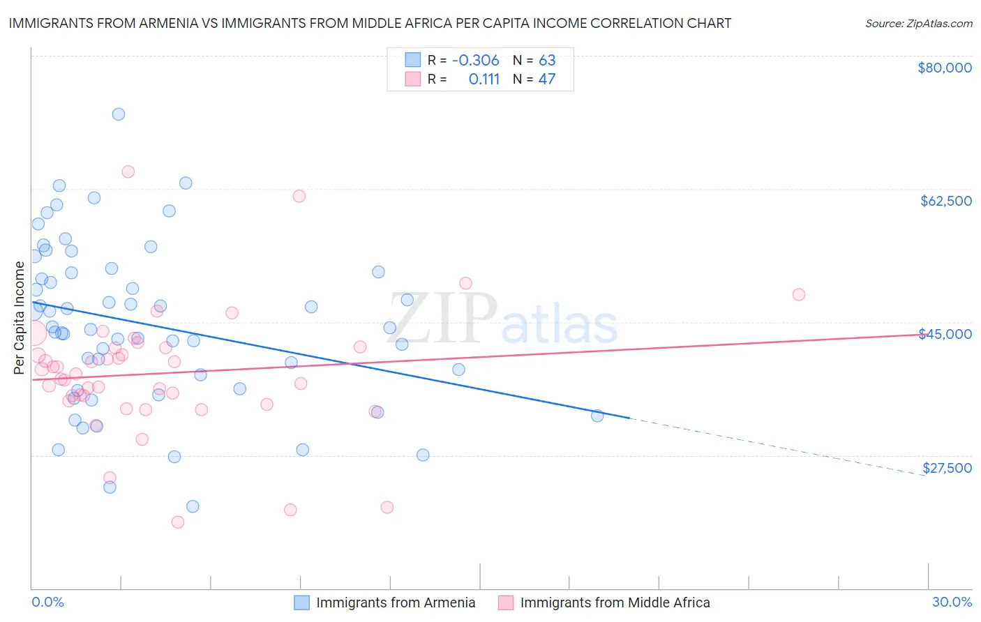 Immigrants from Armenia vs Immigrants from Middle Africa Per Capita Income