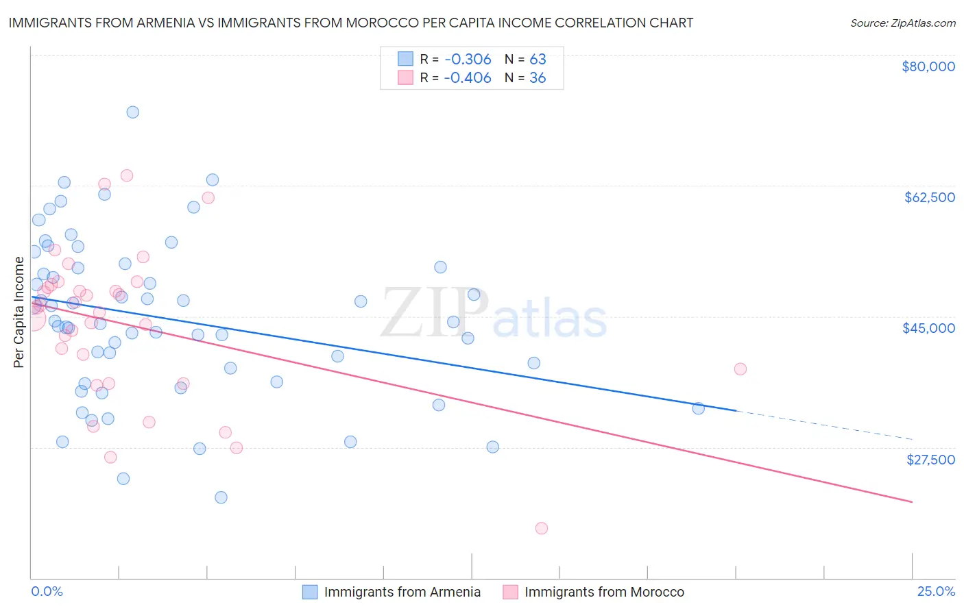 Immigrants from Armenia vs Immigrants from Morocco Per Capita Income