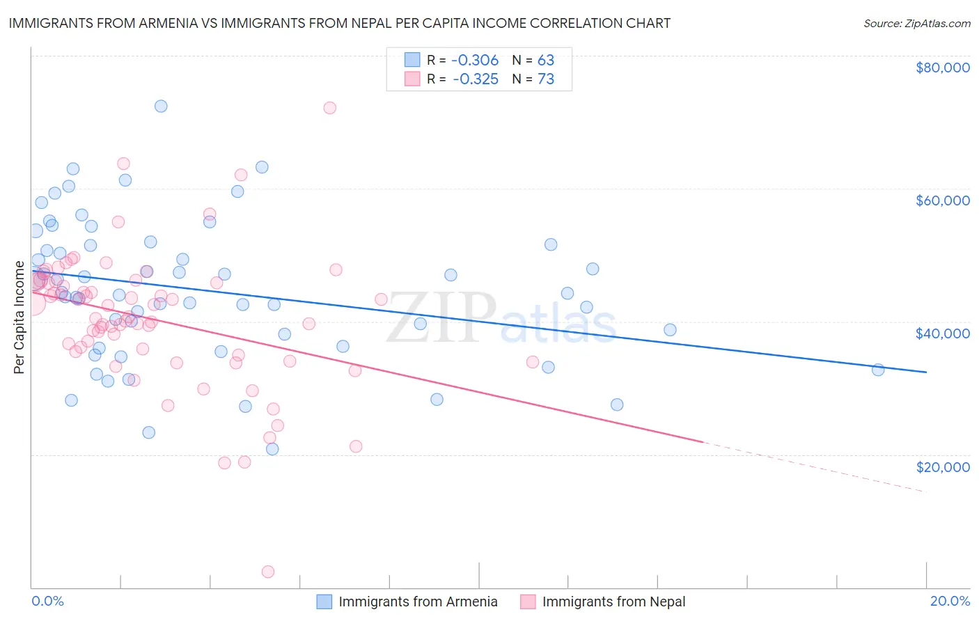 Immigrants from Armenia vs Immigrants from Nepal Per Capita Income