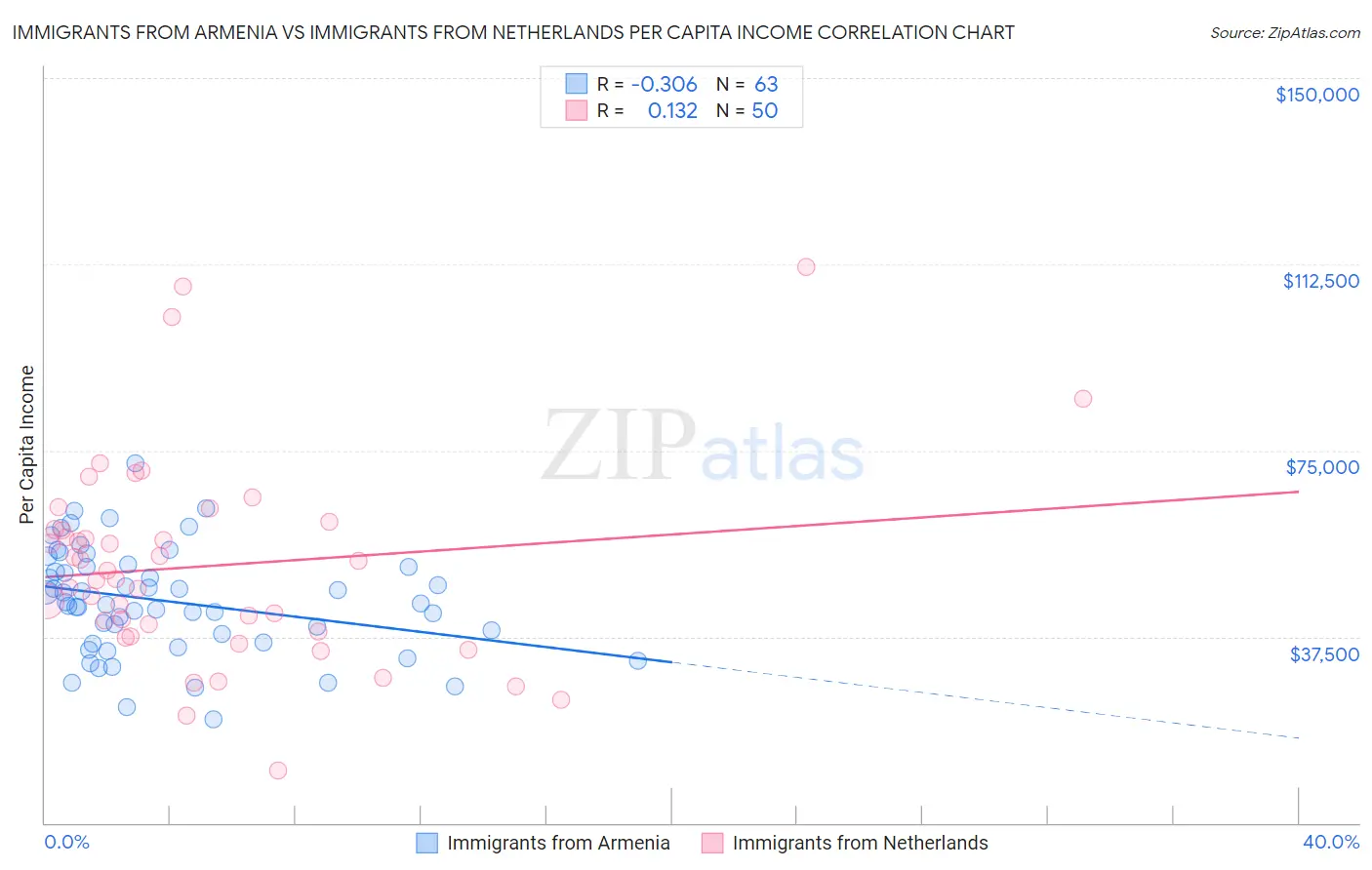Immigrants from Armenia vs Immigrants from Netherlands Per Capita Income