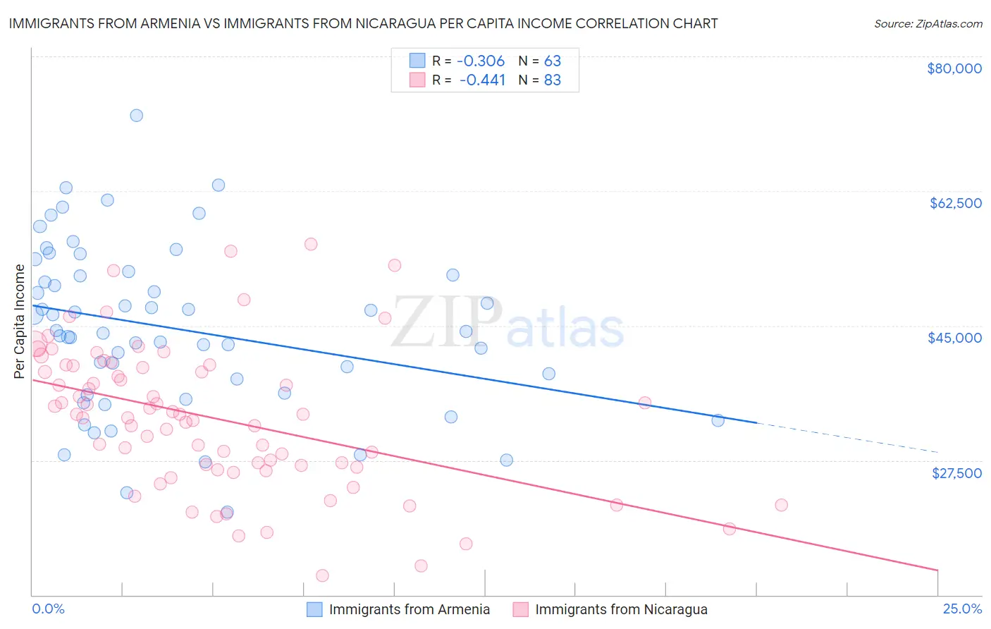 Immigrants from Armenia vs Immigrants from Nicaragua Per Capita Income