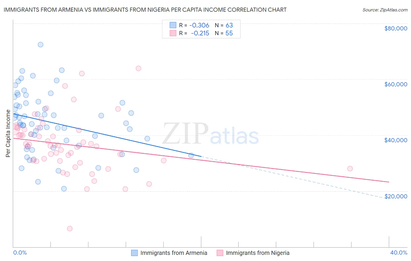 Immigrants from Armenia vs Immigrants from Nigeria Per Capita Income