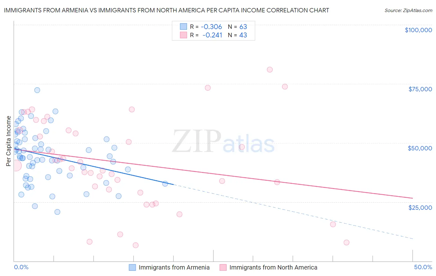 Immigrants from Armenia vs Immigrants from North America Per Capita Income