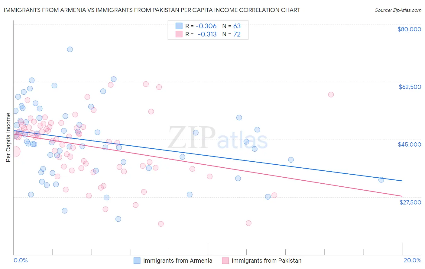 Immigrants from Armenia vs Immigrants from Pakistan Per Capita Income