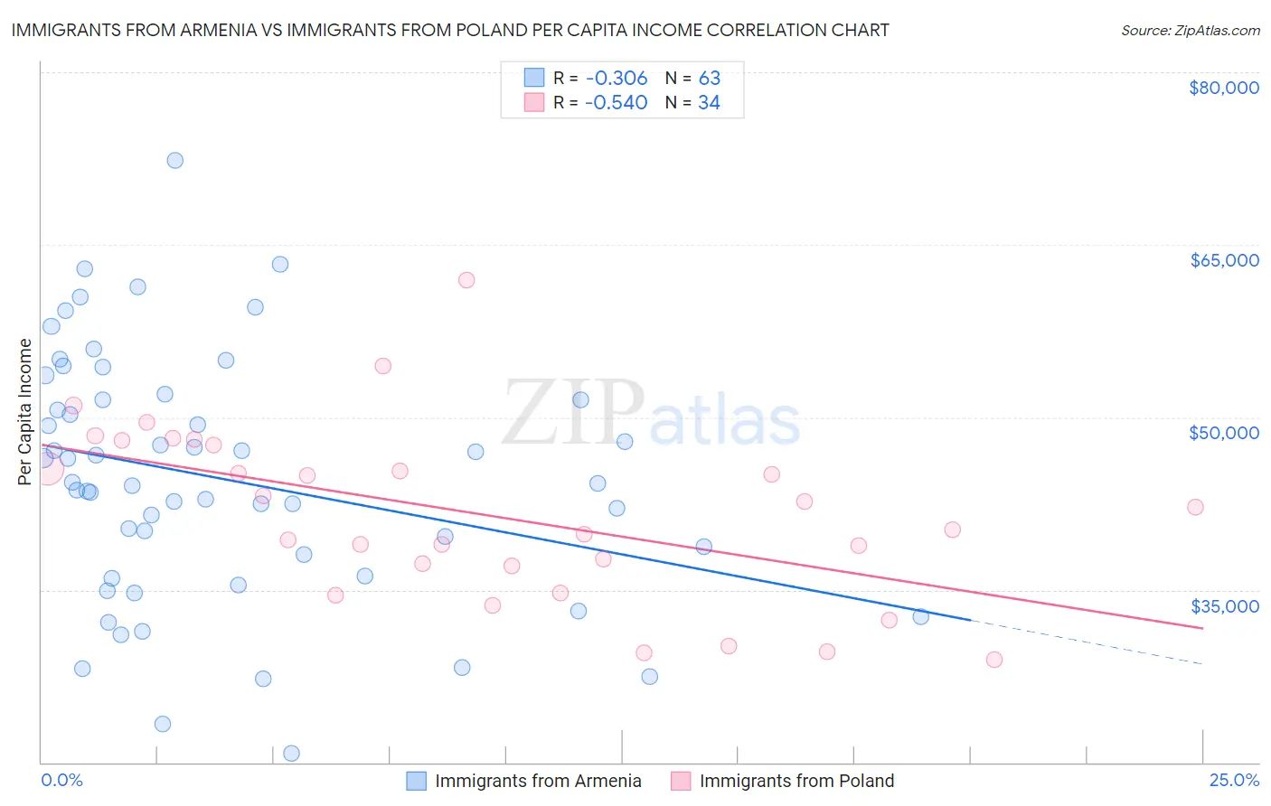 Immigrants from Armenia vs Immigrants from Poland Per Capita Income