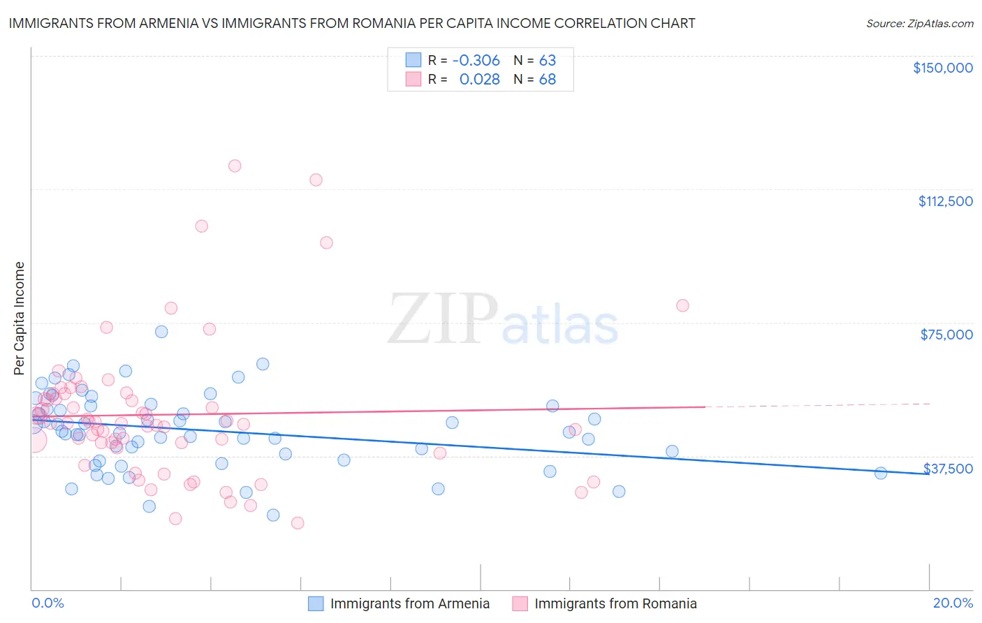 Immigrants from Armenia vs Immigrants from Romania Per Capita Income