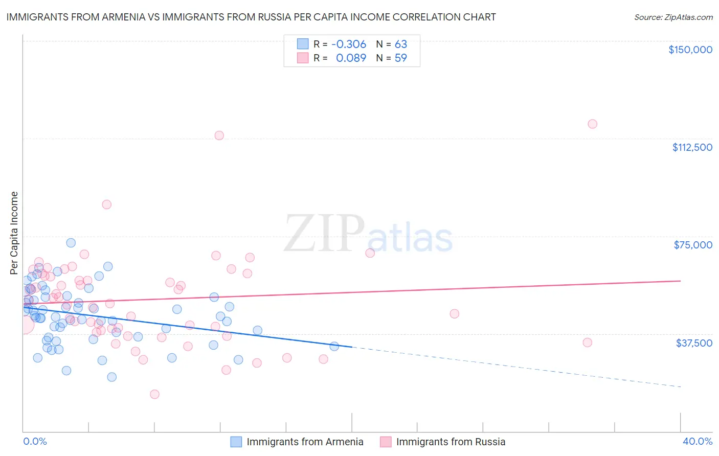 Immigrants from Armenia vs Immigrants from Russia Per Capita Income