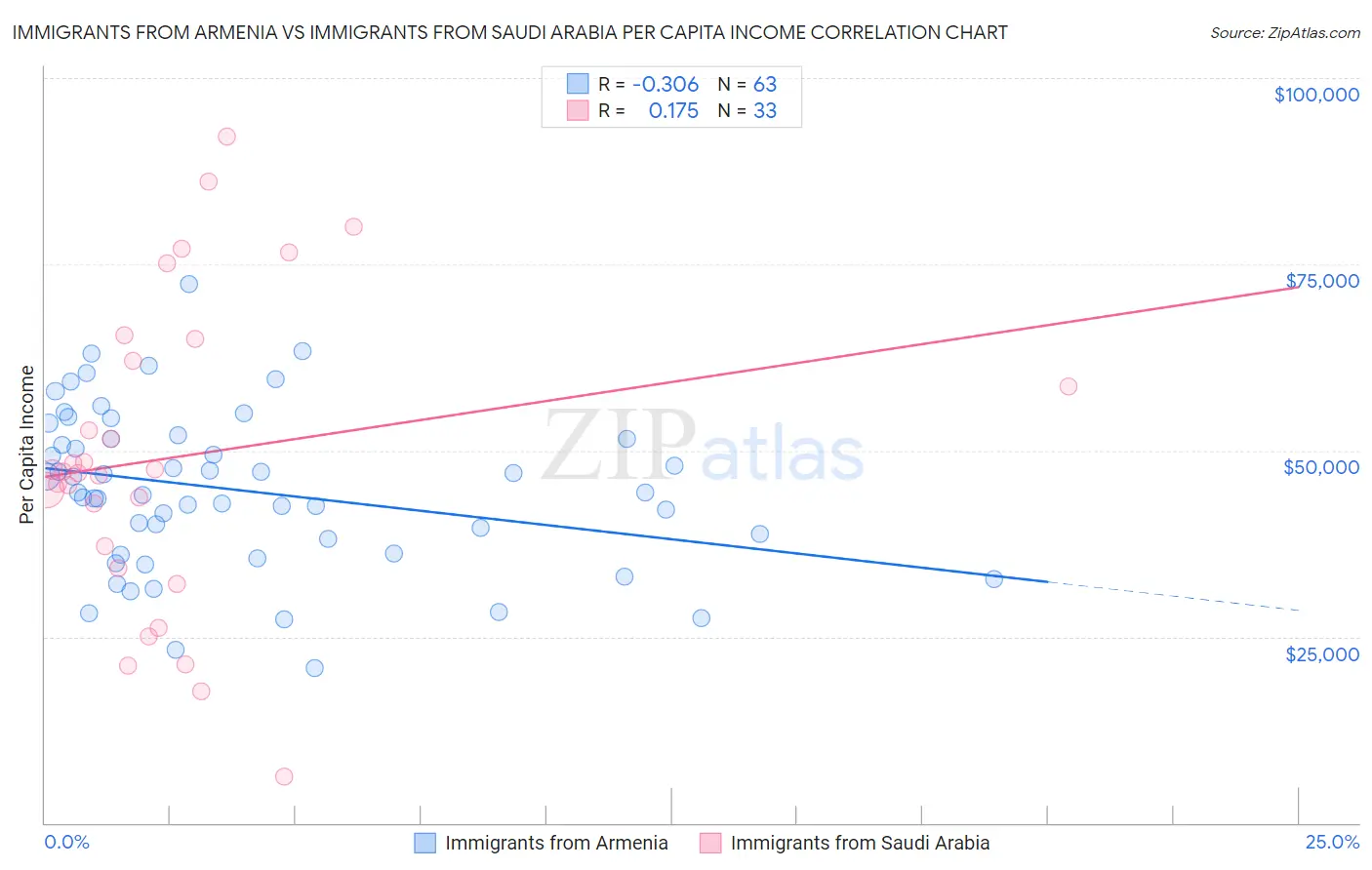 Immigrants from Armenia vs Immigrants from Saudi Arabia Per Capita Income