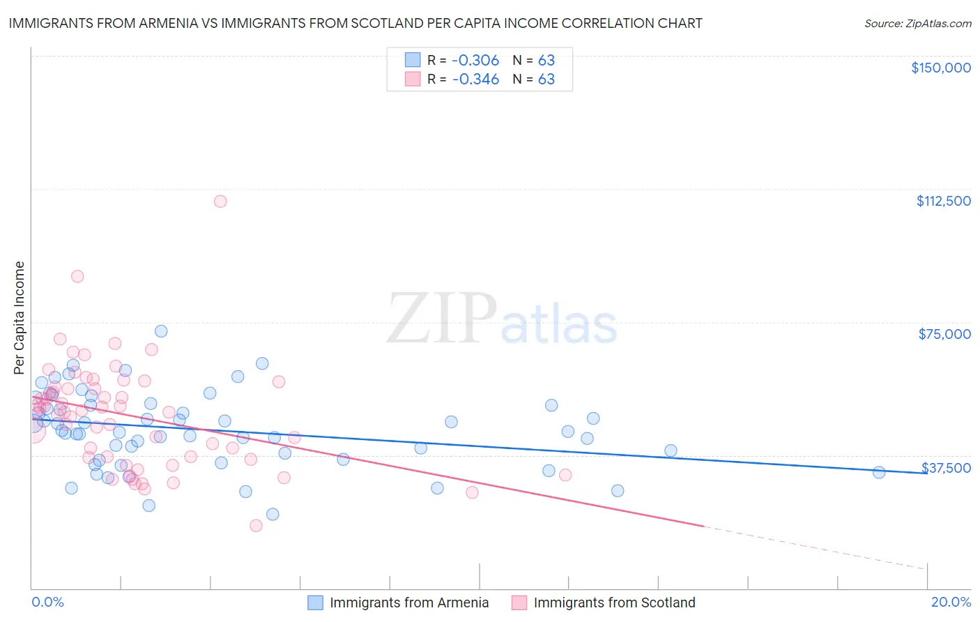 Immigrants from Armenia vs Immigrants from Scotland Per Capita Income