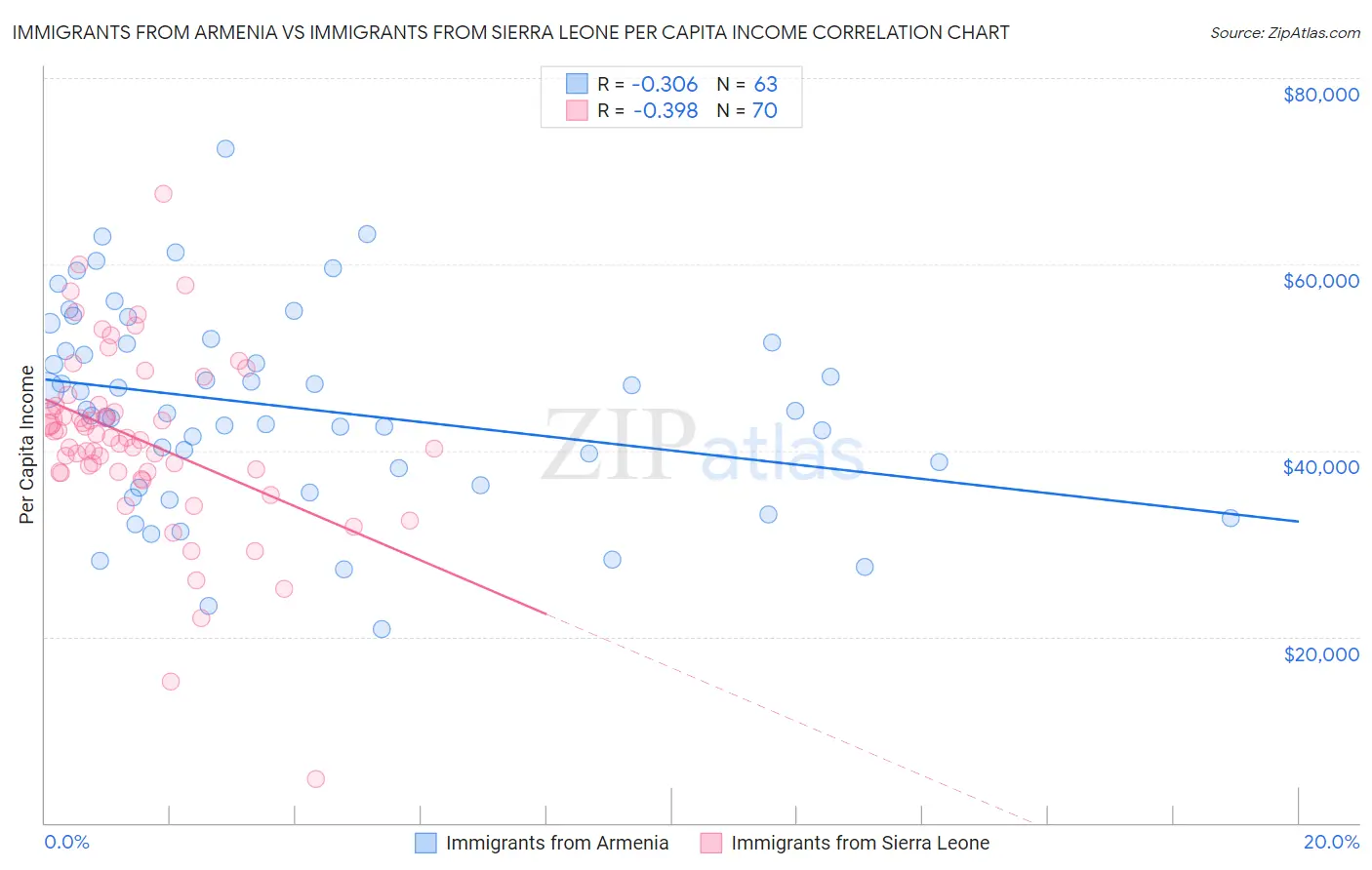 Immigrants from Armenia vs Immigrants from Sierra Leone Per Capita Income