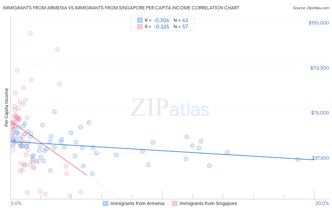 Immigrants from Armenia vs Immigrants from Singapore Per Capita Income