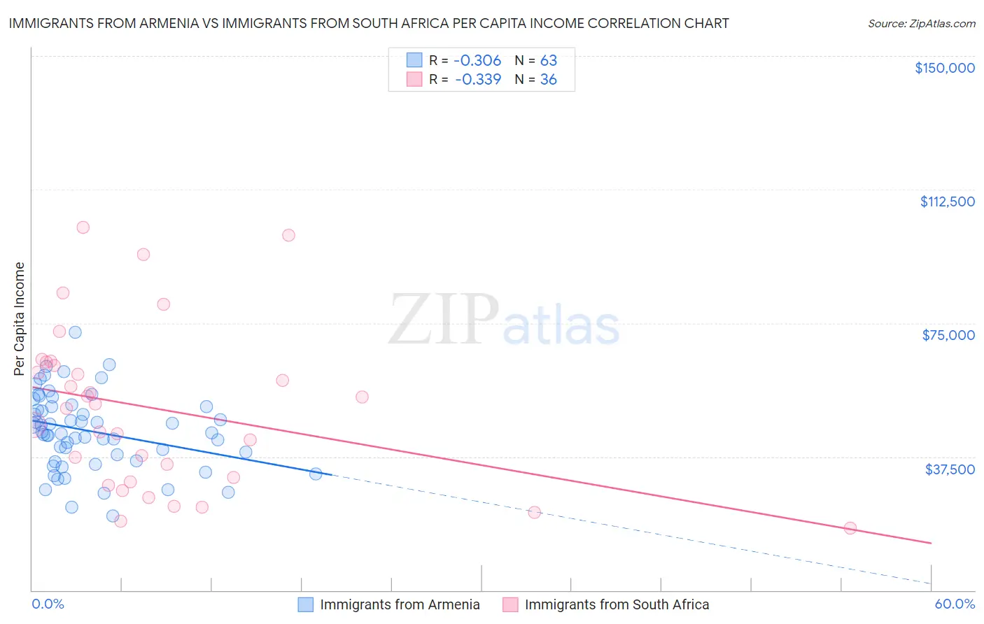 Immigrants from Armenia vs Immigrants from South Africa Per Capita Income