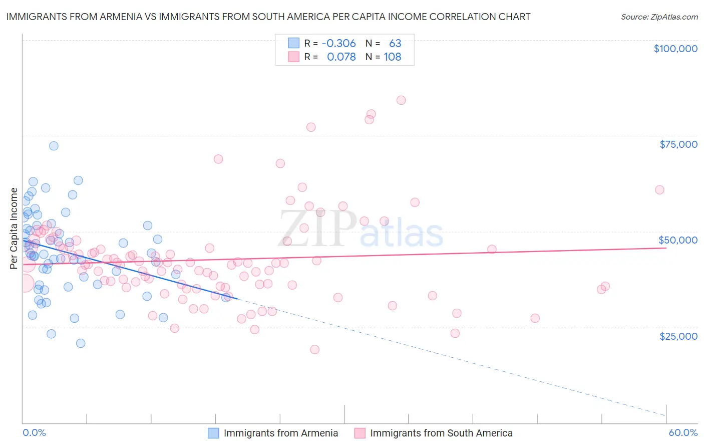 Immigrants from Armenia vs Immigrants from South America Per Capita Income