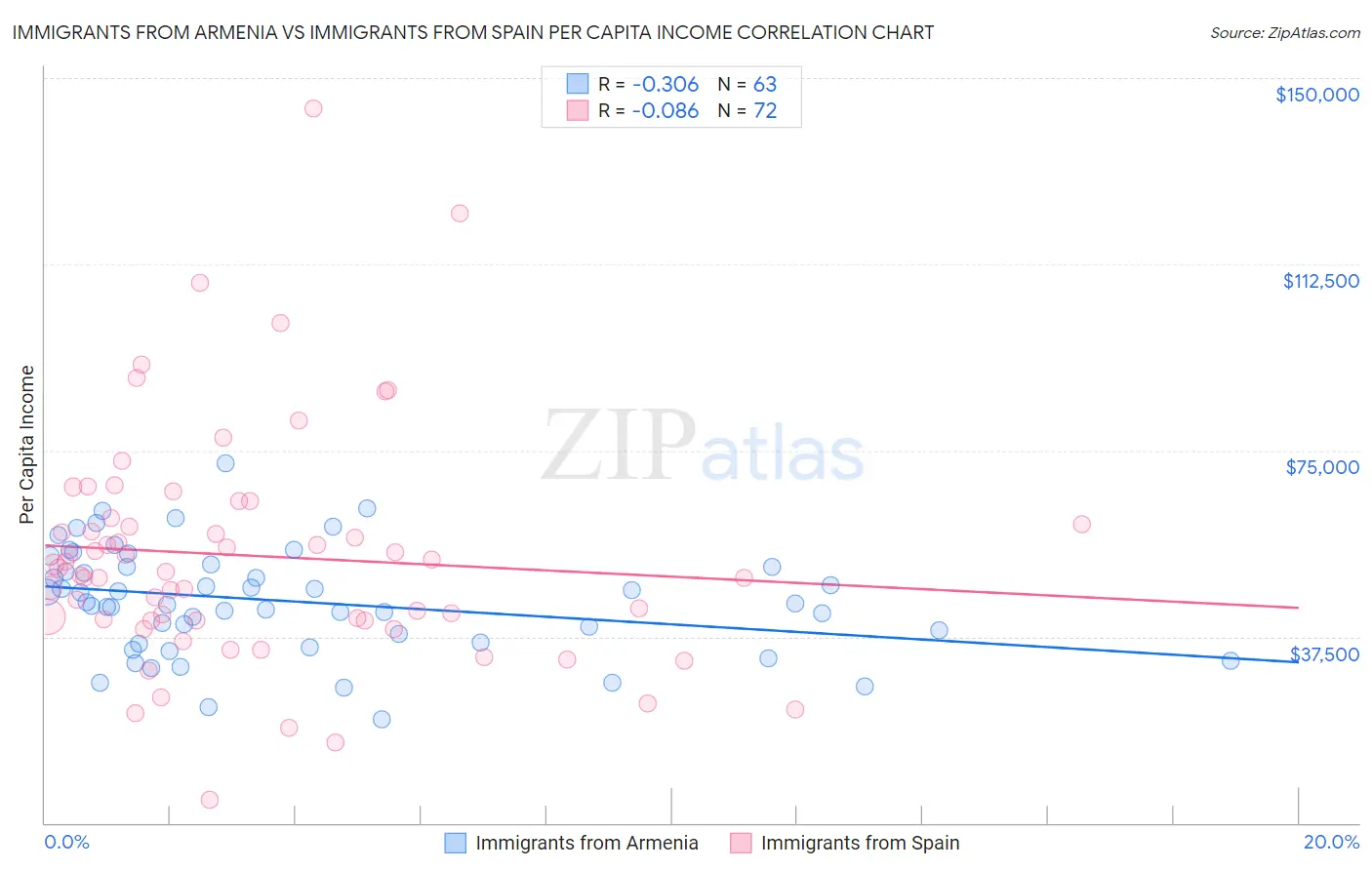 Immigrants from Armenia vs Immigrants from Spain Per Capita Income