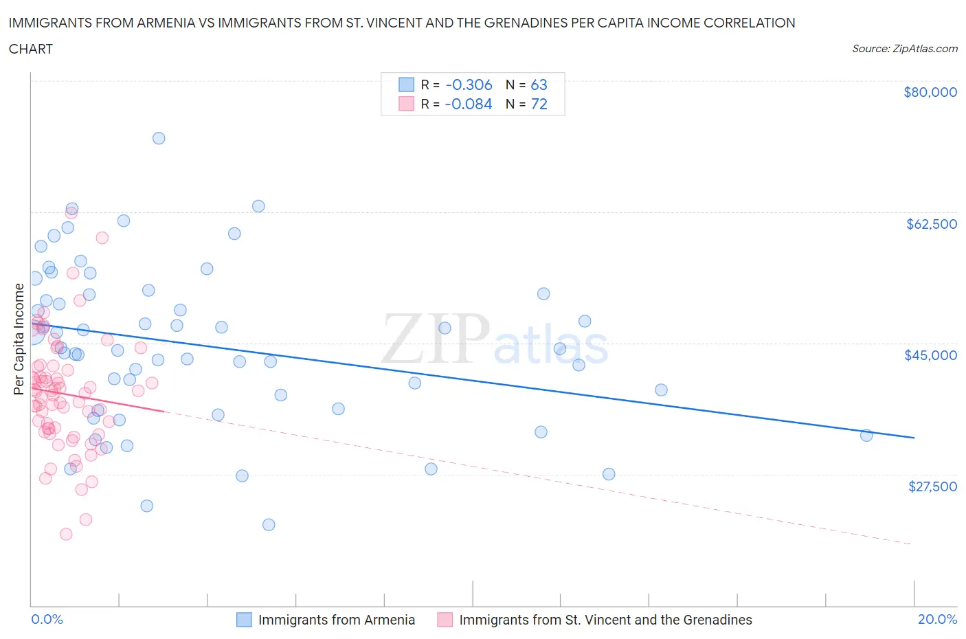 Immigrants from Armenia vs Immigrants from St. Vincent and the Grenadines Per Capita Income