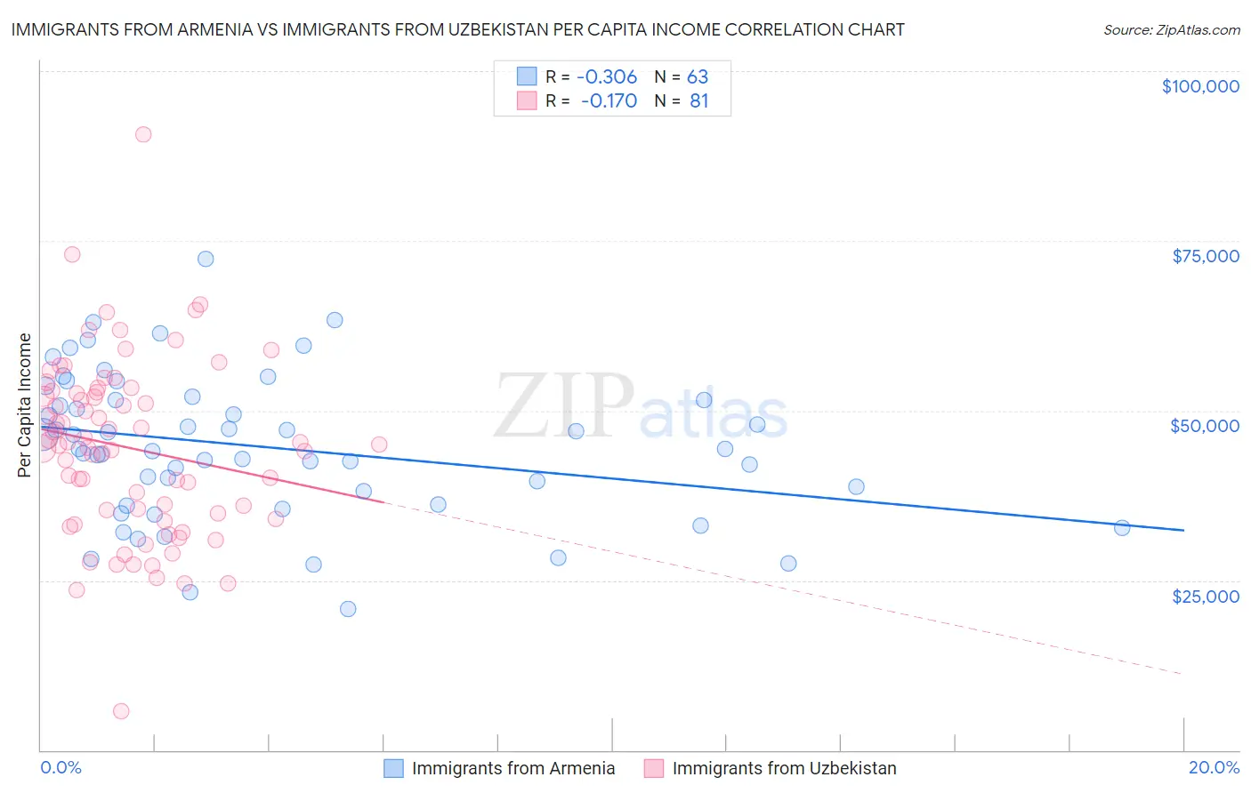 Immigrants from Armenia vs Immigrants from Uzbekistan Per Capita Income